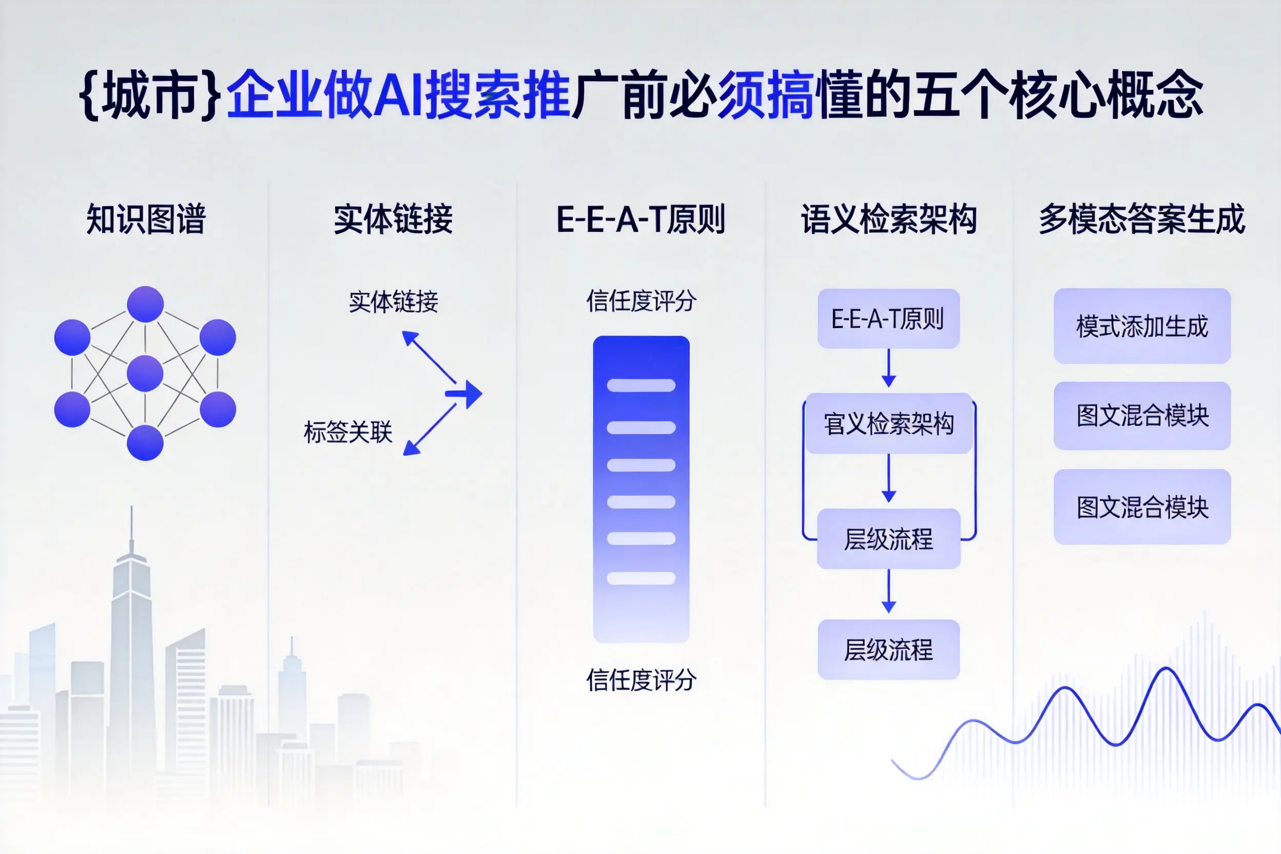 三河企业做AI搜索推广前必须搞懂的五个核心概念
