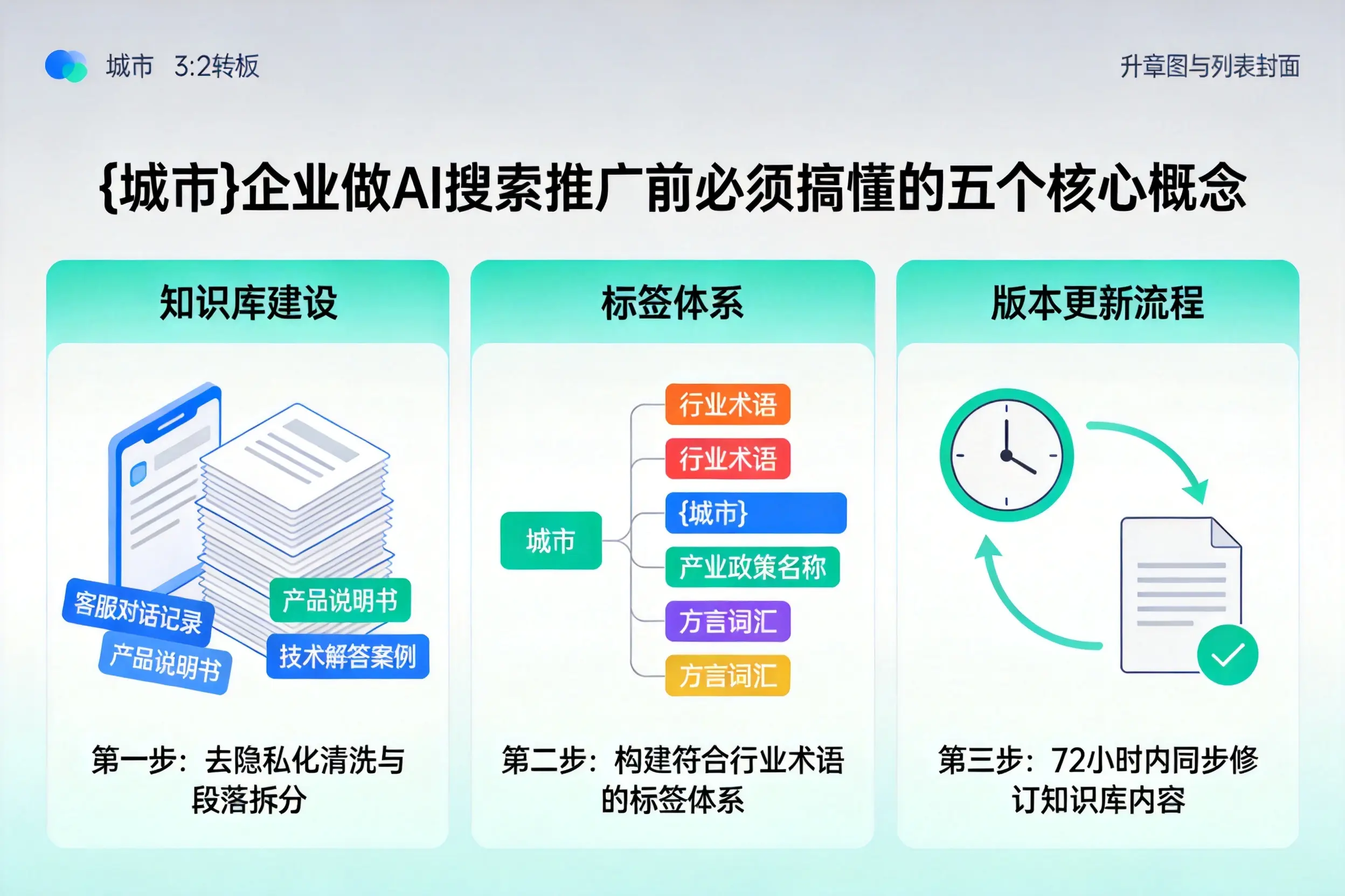 三河企业做AI搜索推广前必须搞懂的五个核心概念